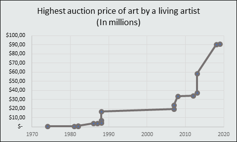 Data sources:
https://www.nytimes.com/2019/05/15/arts/jeff-koons-rabbit-auction.html
https://www.nytimes.com/2018/11/15/arts/design/david-hockney-christies-portrait-of-an-artist-jeff-koons.html

https://www.nytimes.com/2013/11/13/arts/design/bacons-study-of-freud-sells-for-more-than-142-million.html
https://www.bbc.com/news/entertainment-arts-22538258
https://www.latimes.com/entertainment/arts/la-xpm-2012-oct-15-la-et-cm--gerhard-richter-eric-clapton-sothebys-auction-record-20121014-story.html
https://www.nytimes.com/2008/05/19/arts/design/19arts-THEMYSTERYAR_BRF.html
http://www.artnews.com/2007/11/26/sothebys-scores-its-highest-ever-316m-contemporary-auction/
http://www.artnews.com/2007/10/01/the-branding-of-damien-hirst/
https://www.nytimes.com/1988/11/11/arts/jasper-johns-painting-is-sold-for-17-million.html
https://www.nytimes.com/1988/11/10/arts/johns-s-white-flag-is-sold-for-record-price.html
https://www.nytimes.com/1988/05/09/arts/buyer-of-johns-painting.html
https://www.nytimes.com/1987/05/05/arts/de-kooning-painting-ties-auction-record.html
https://www.nytimes.com/1986/11/11/arts/jasper-johns-painting-brings-record-price.html
http://search.ebscohost.com/login.aspx?direct=true&db=f6h&AN=54225488&site=ehost-live
https://www.nytimes.com/1982/03/31/arts/dali-s-mere-sets-auction-record.html
https://www.nytimes.com/1981/06/07/arts/auctions-art-records-set-in-may.html

